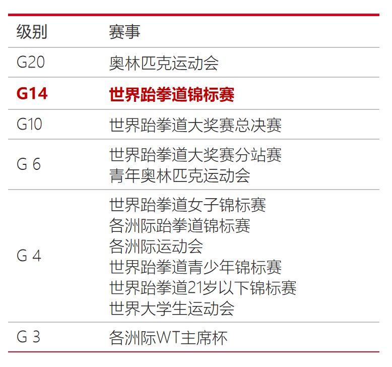 个级别的较, alt, 参赛规模创